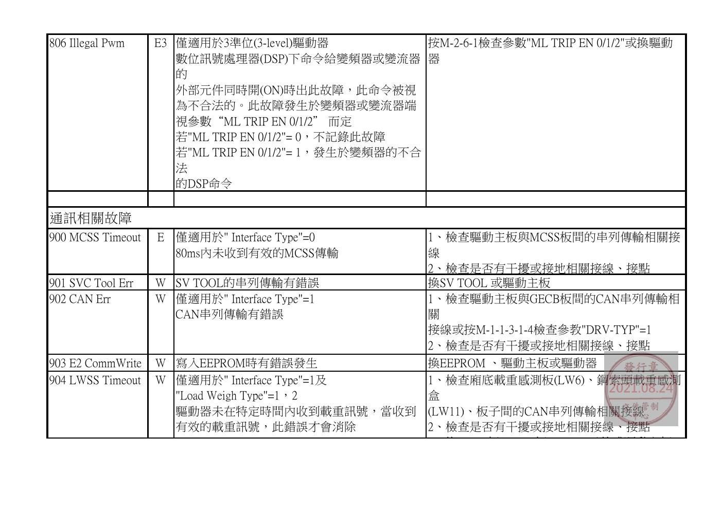 奥的斯电梯GDCB、DCPB故障查修中文說明