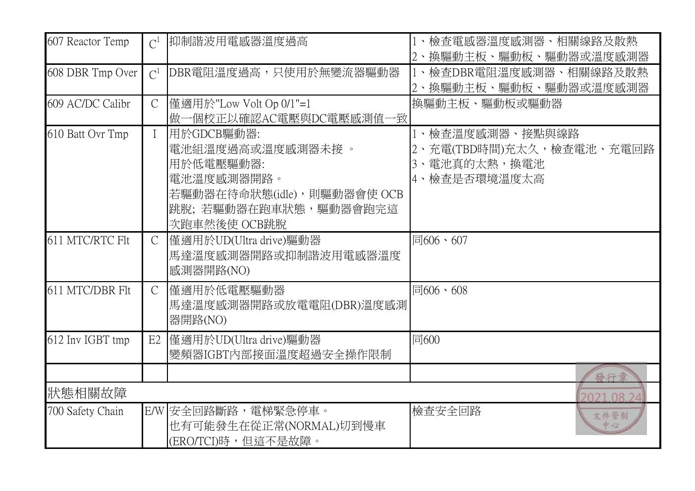 奥的斯电梯GDCB、DCPB故障查修中文說明