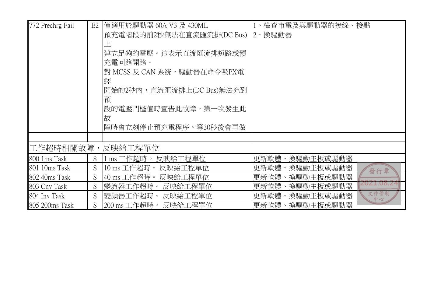 奥的斯电梯GDCB、DCPB故障查修中文說明