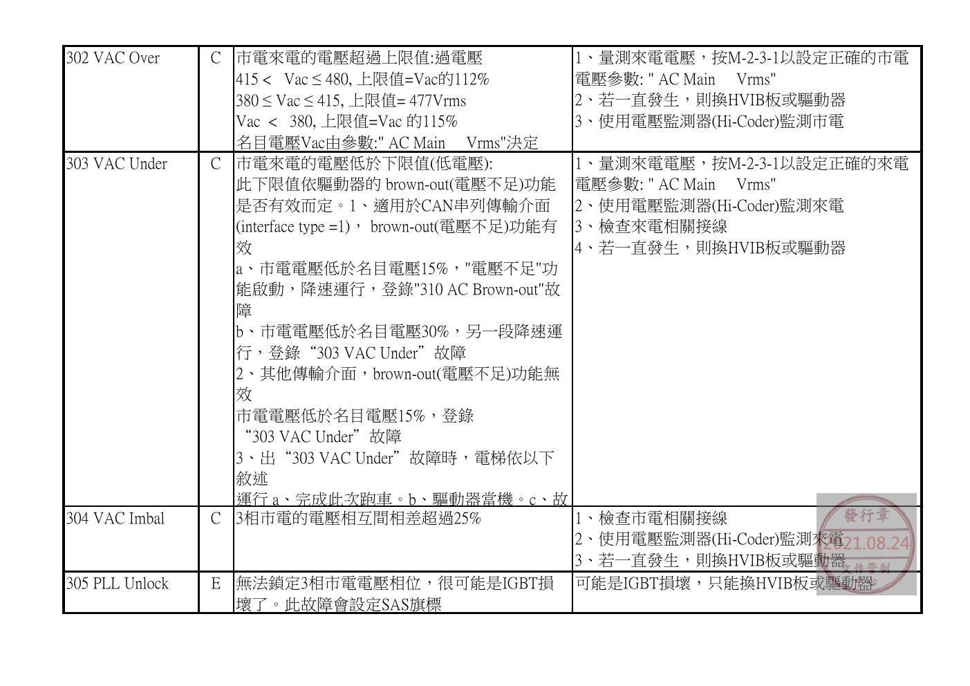 奥的斯电梯GDCB、DCPB故障查修中文說明