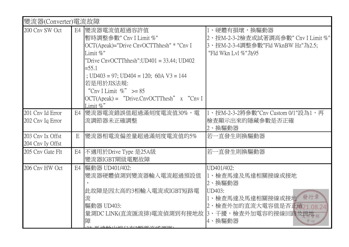 奥的斯电梯GDCB、DCPB故障查修中文說明