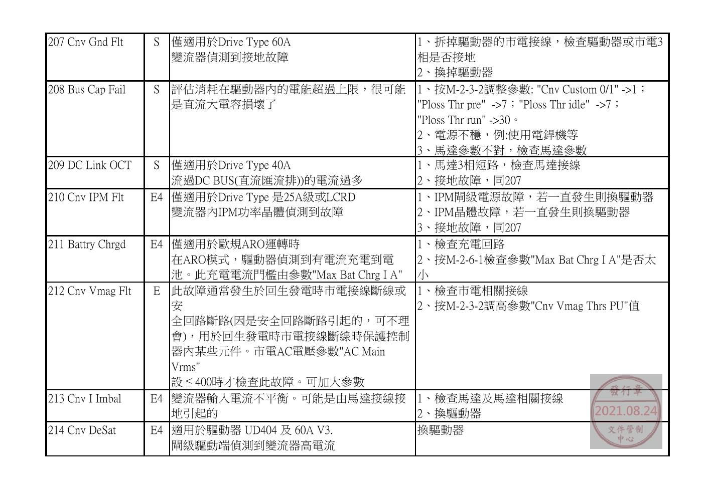 奥的斯电梯GDCB、DCPB故障查修中文說明