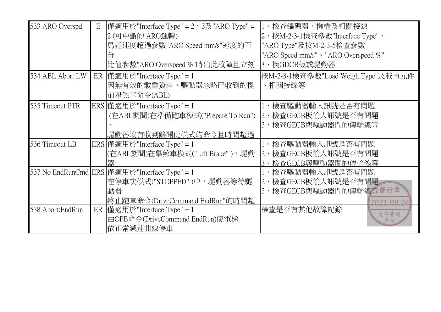 奥的斯电梯GDCB、DCPB故障查修中文說明