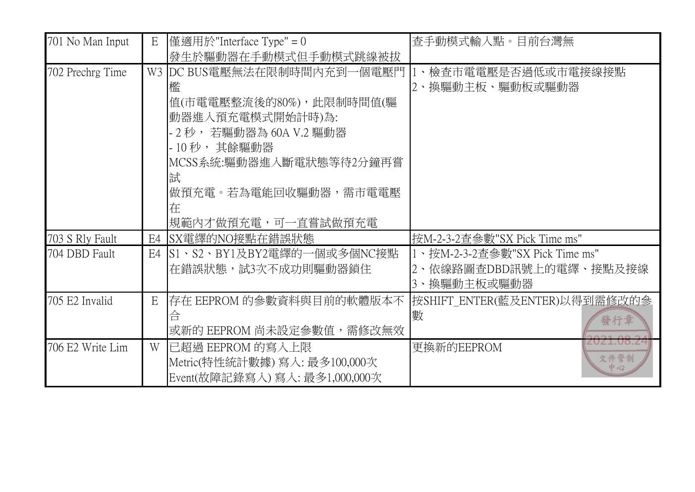 奥的斯电梯GDCB、DCPB故障查修中文說明