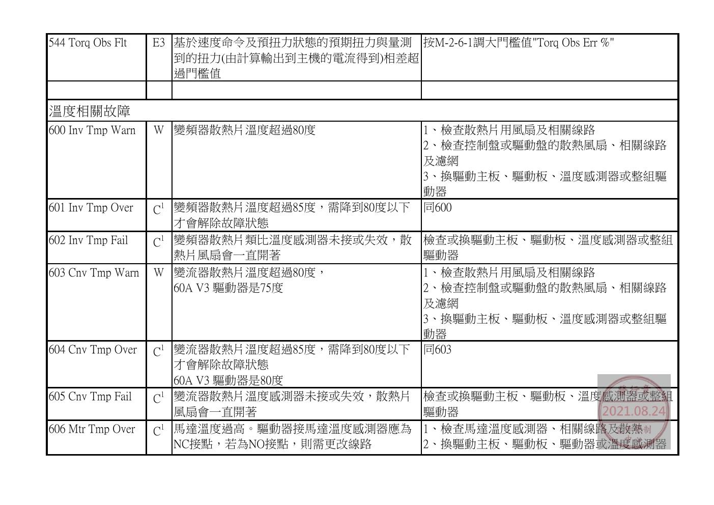 奥的斯电梯GDCB、DCPB故障查修中文說明