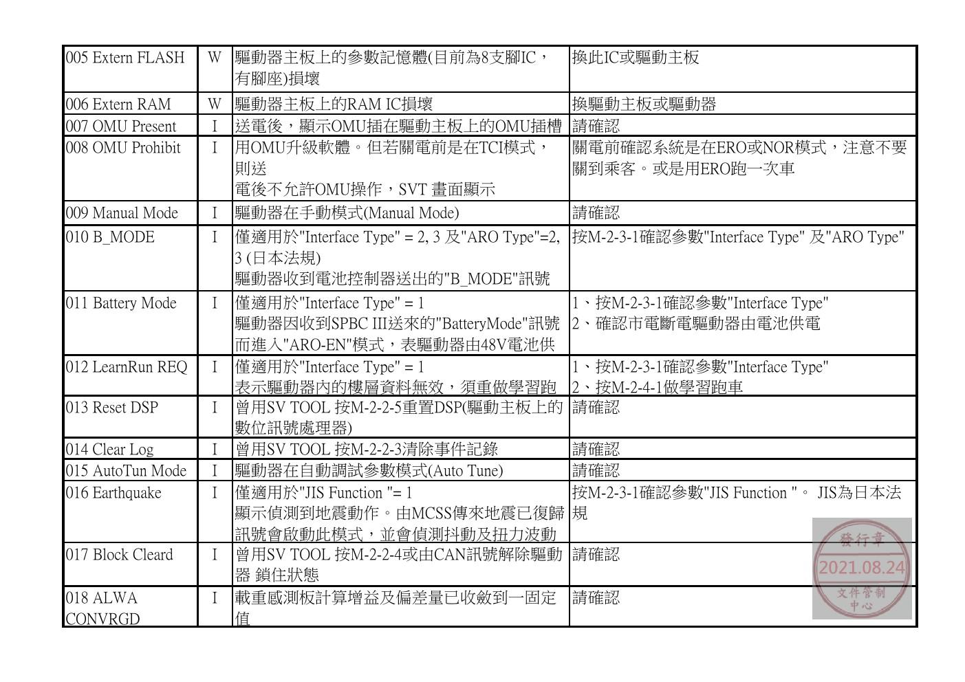 奥的斯电梯GDCB、DCPB故障查修中文說明