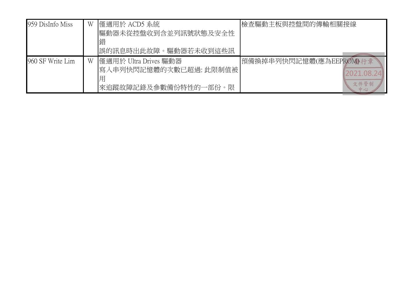 奥的斯电梯GDCB、DCPB故障查修中文說明