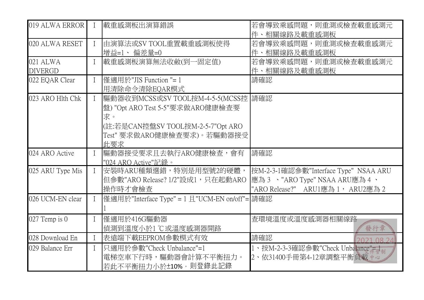 奥的斯电梯GDCB、DCPB故障查修中文說明