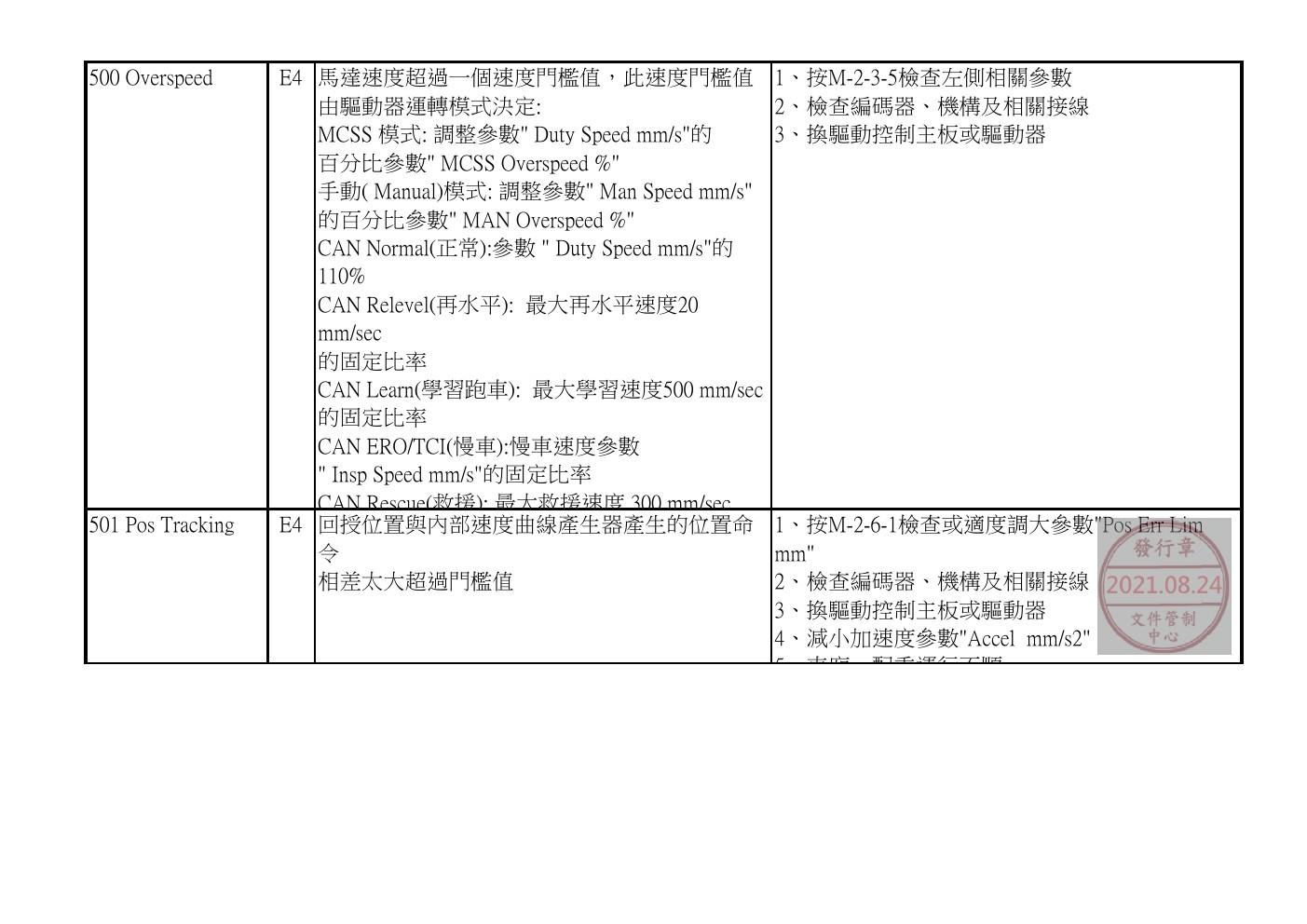 奥的斯电梯GDCB、DCPB故障查修中文說明