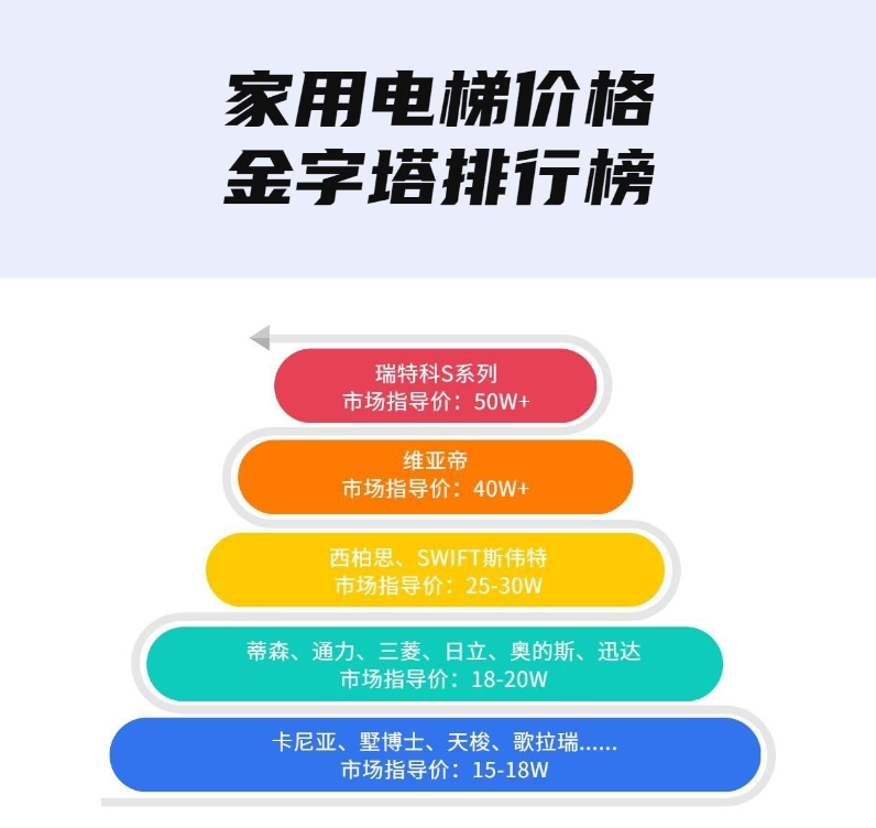 家用电梯价格的金字塔排行榜 看看谁是最强王者