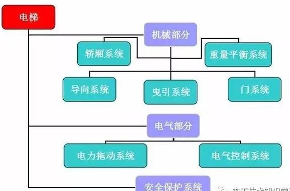 最全面的电梯维保教程来了