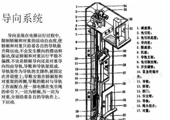 最全面的电梯维保教程来了