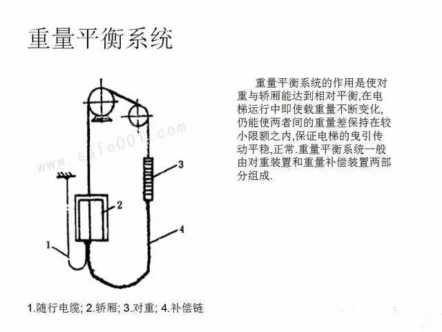 最全面的电梯维保教程来了