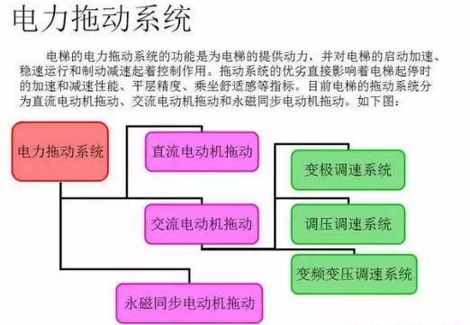 最全面的电梯维保教程来了