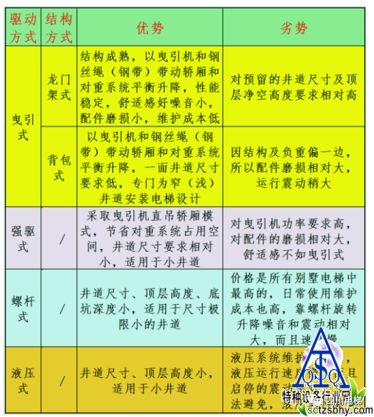 别墅电梯购买指南 - 家用电梯四大类型优缺点深度分析